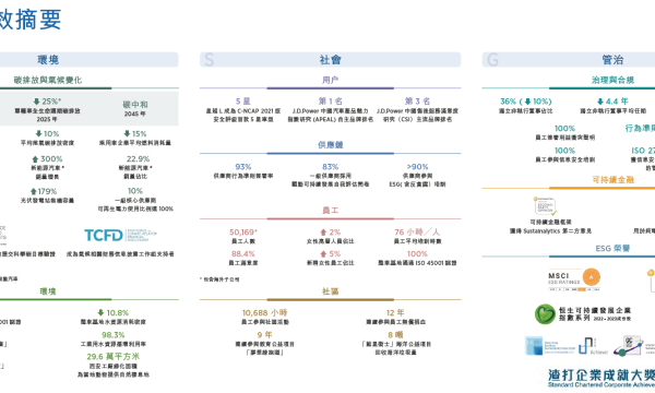 首次披露ESG战略六大方向 吉利汽车发布2022年ESG报告